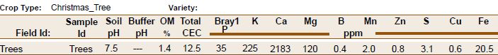 Soil test results.